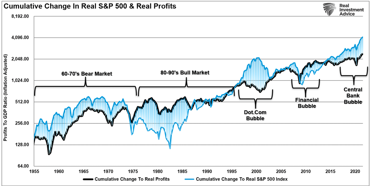 SP500 Cumulative Change In Real Profits