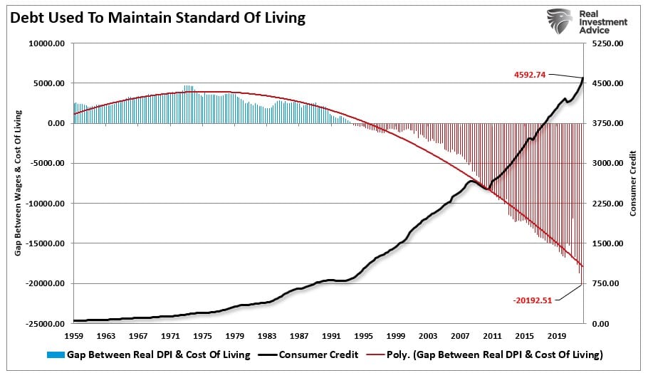 Debt To Maintain Living Standard