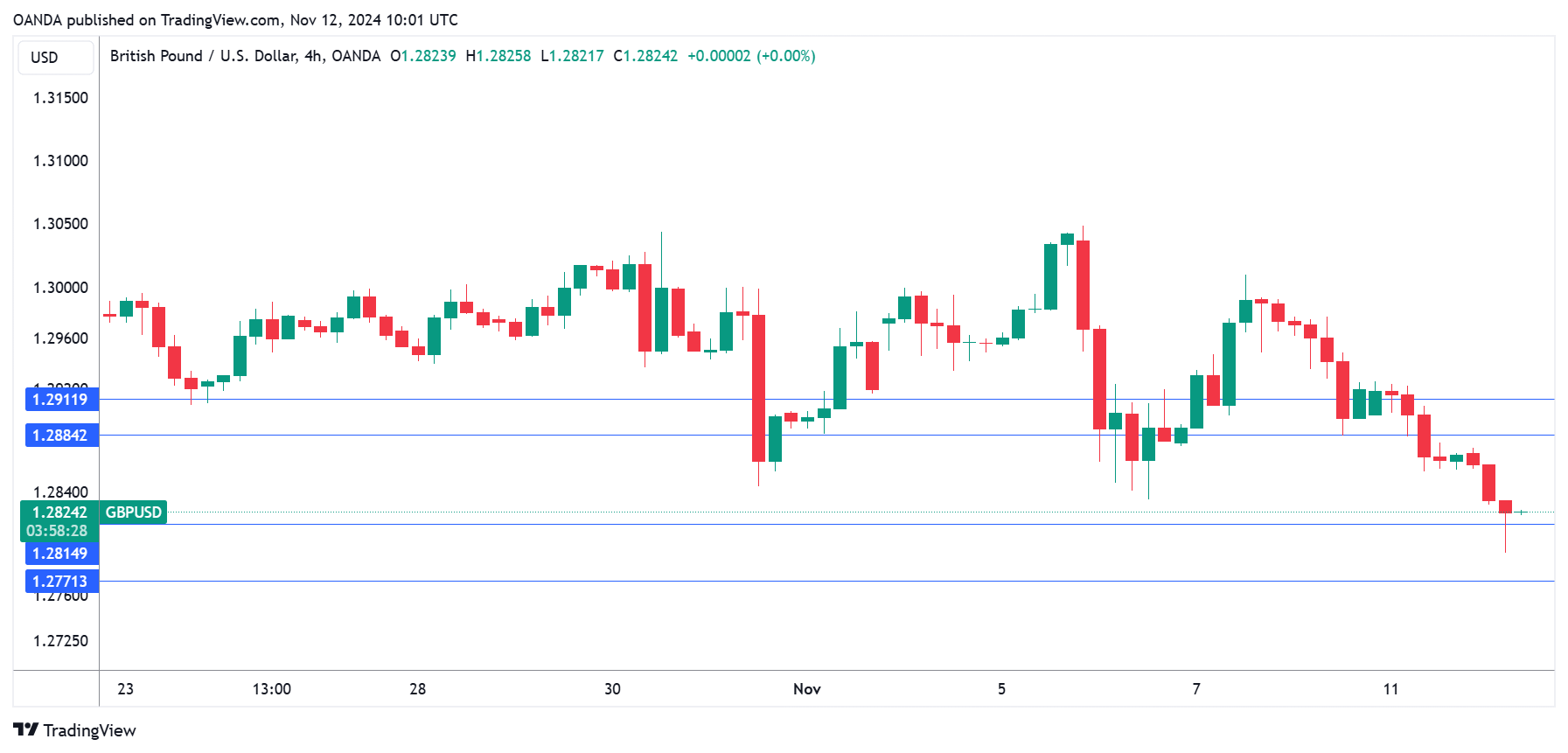 กราฟ GBP/USD-4-ชม