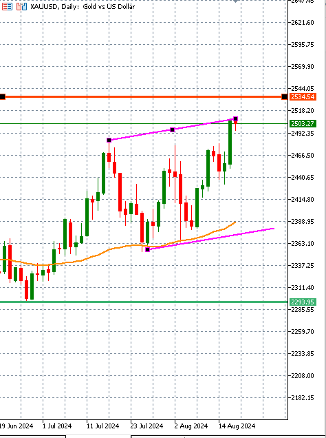 XAU/USD-Daily Chart