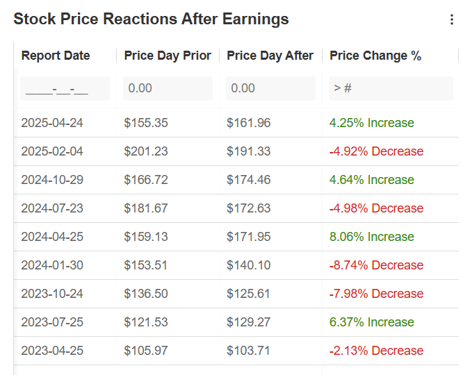 Alphabet Stock Price Reaction to Earnings