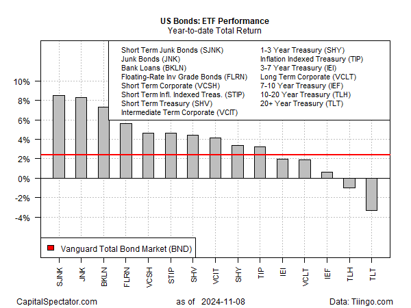 US Bond ETFs Performance