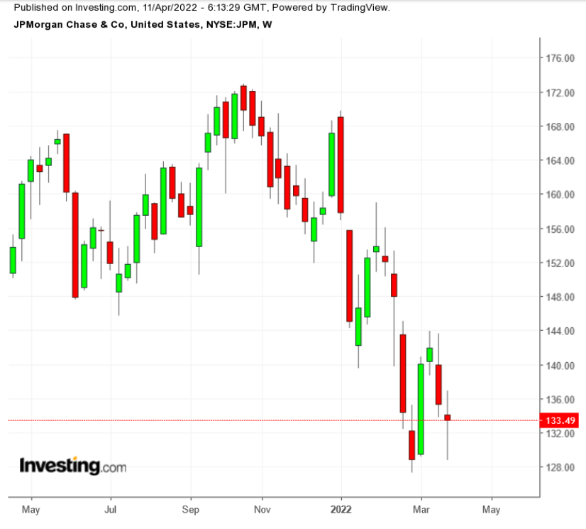 JPM Weekly TTM