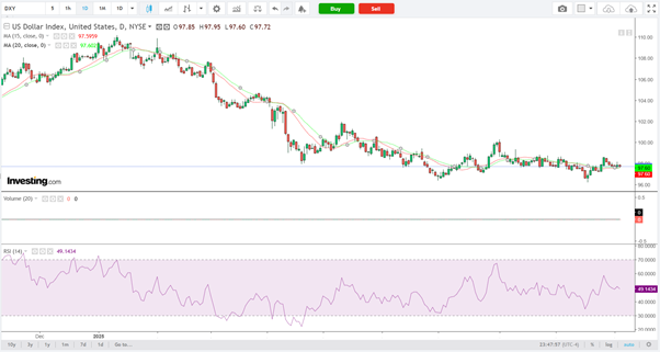 US Dollar Index-Daily Chart