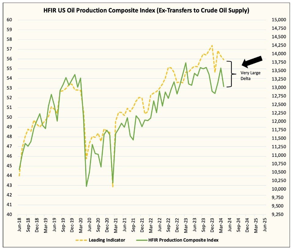 US Oil Production Composite Index