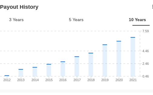 HD Payout History