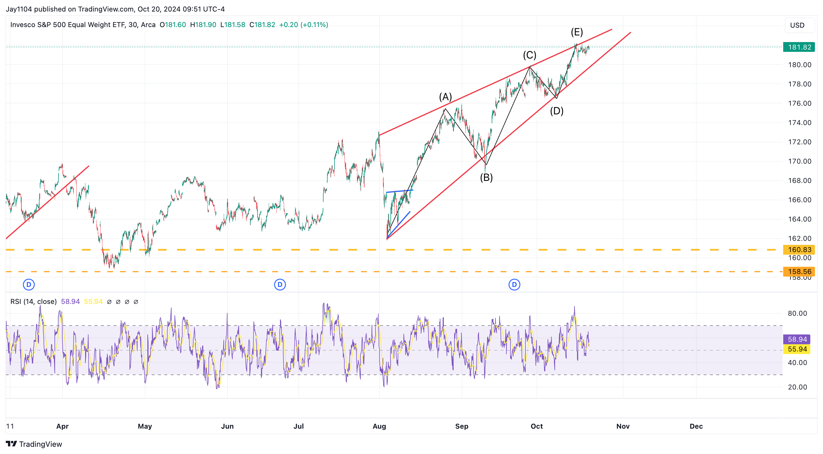 График RSP ETF