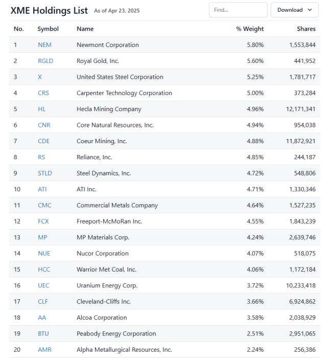 XME Top-20 Holdings Table