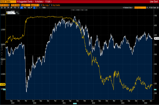 Value Line Geometric Index vs US 2-Year Yield Inverted