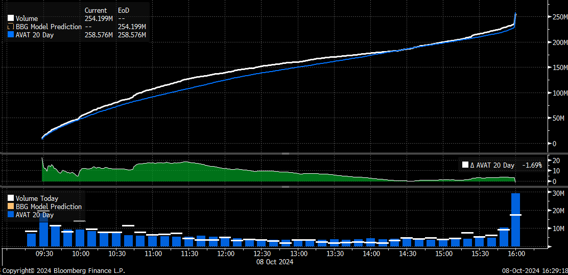 NVDA Trading Volume Drops