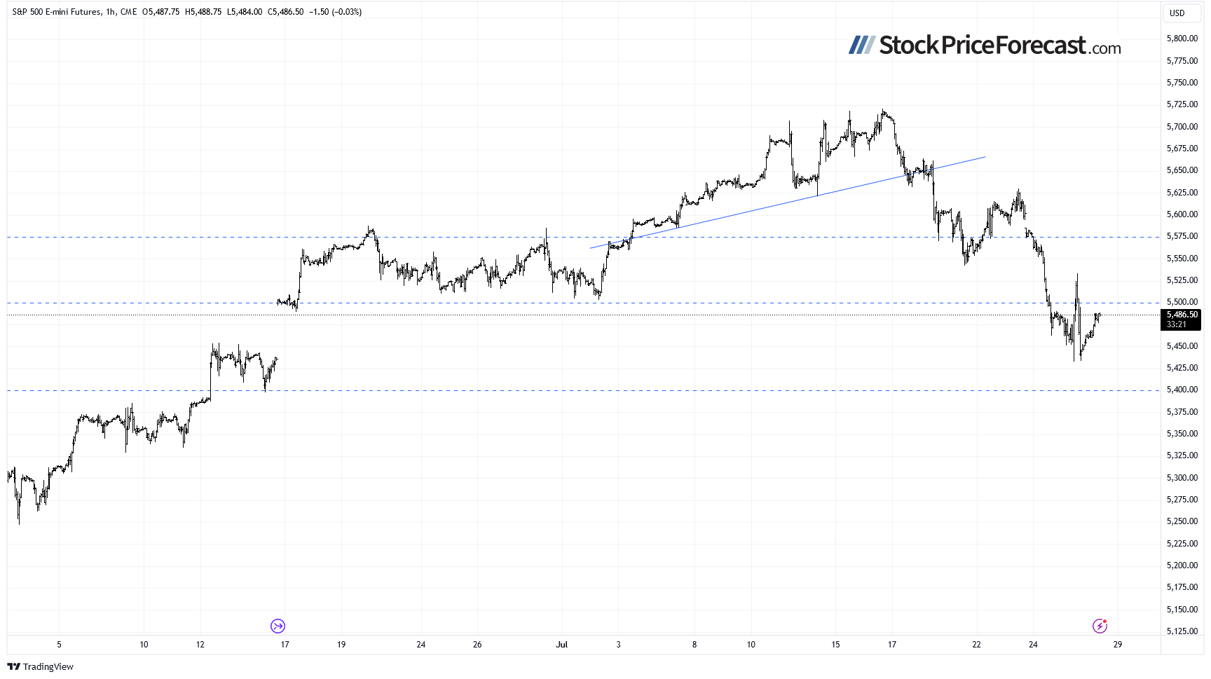 Фьючерс на S&P 500, 1-часовой график