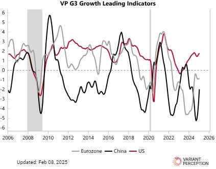 VP G3 Growth Lead Indicators