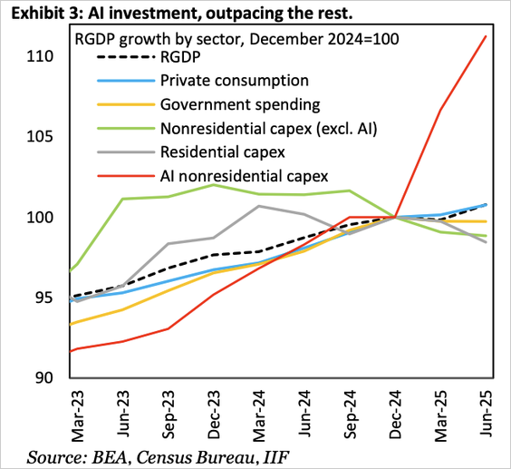 AI Investment vs Rest
