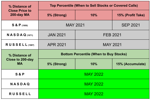 Top & Bottom Percentiles