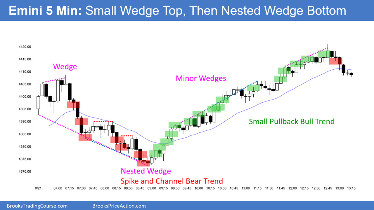 SP500 Emini 5-Minute-Chart