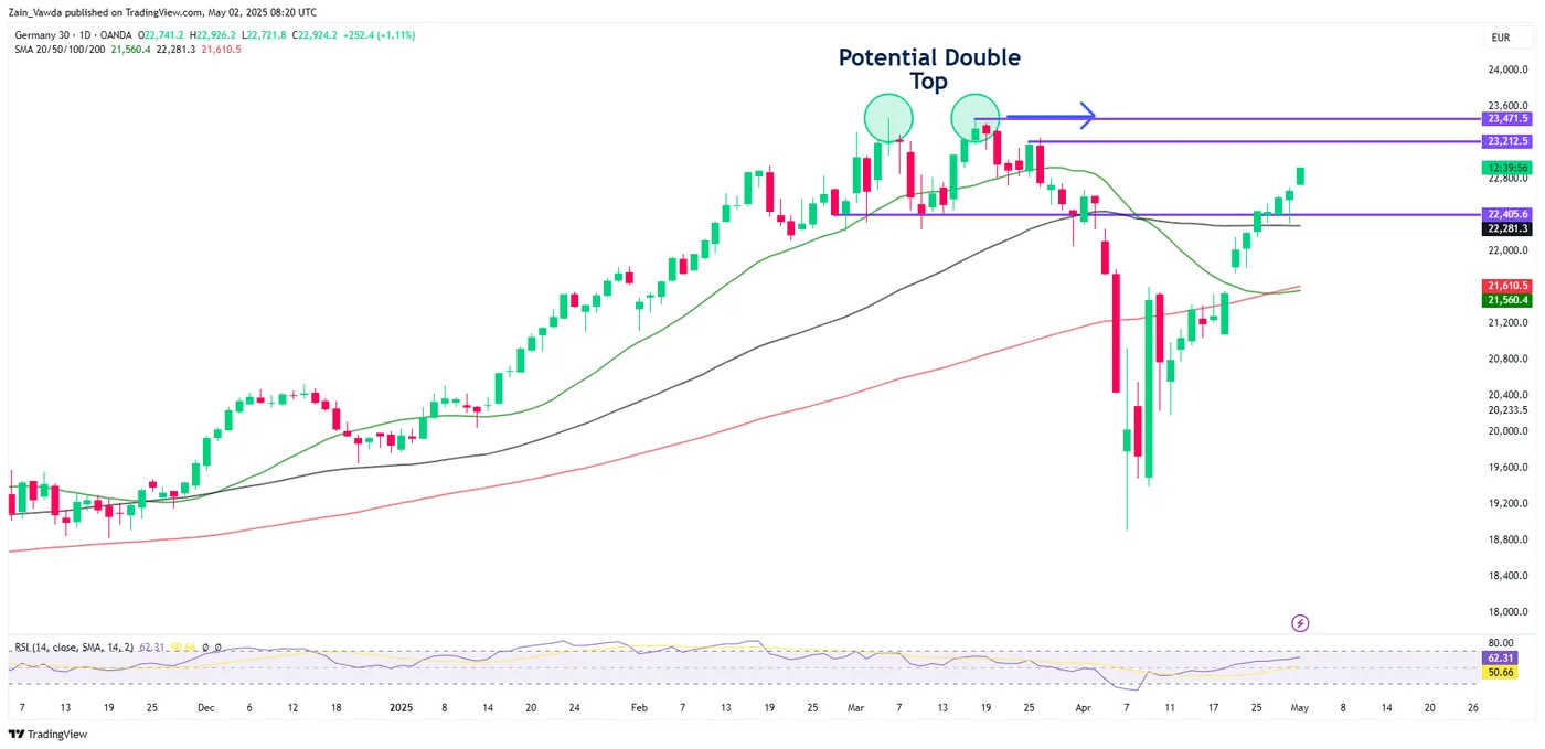 DAX Daily Chart DAX Daily Chart