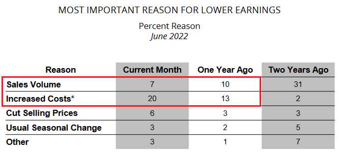 Reasons For Lower Earnings