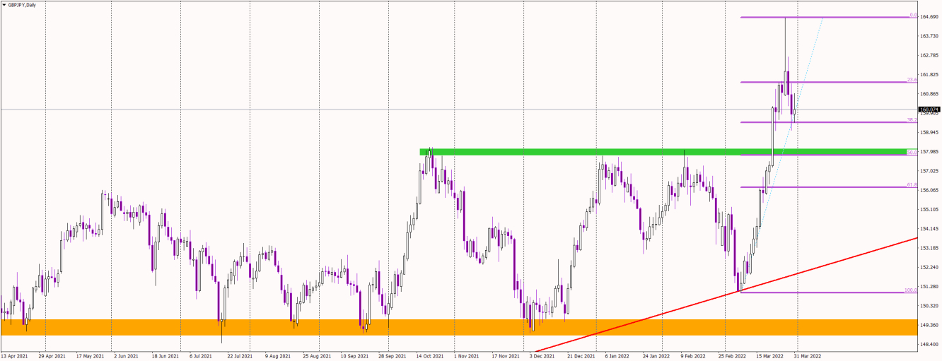 GBP/JPY daily chart.