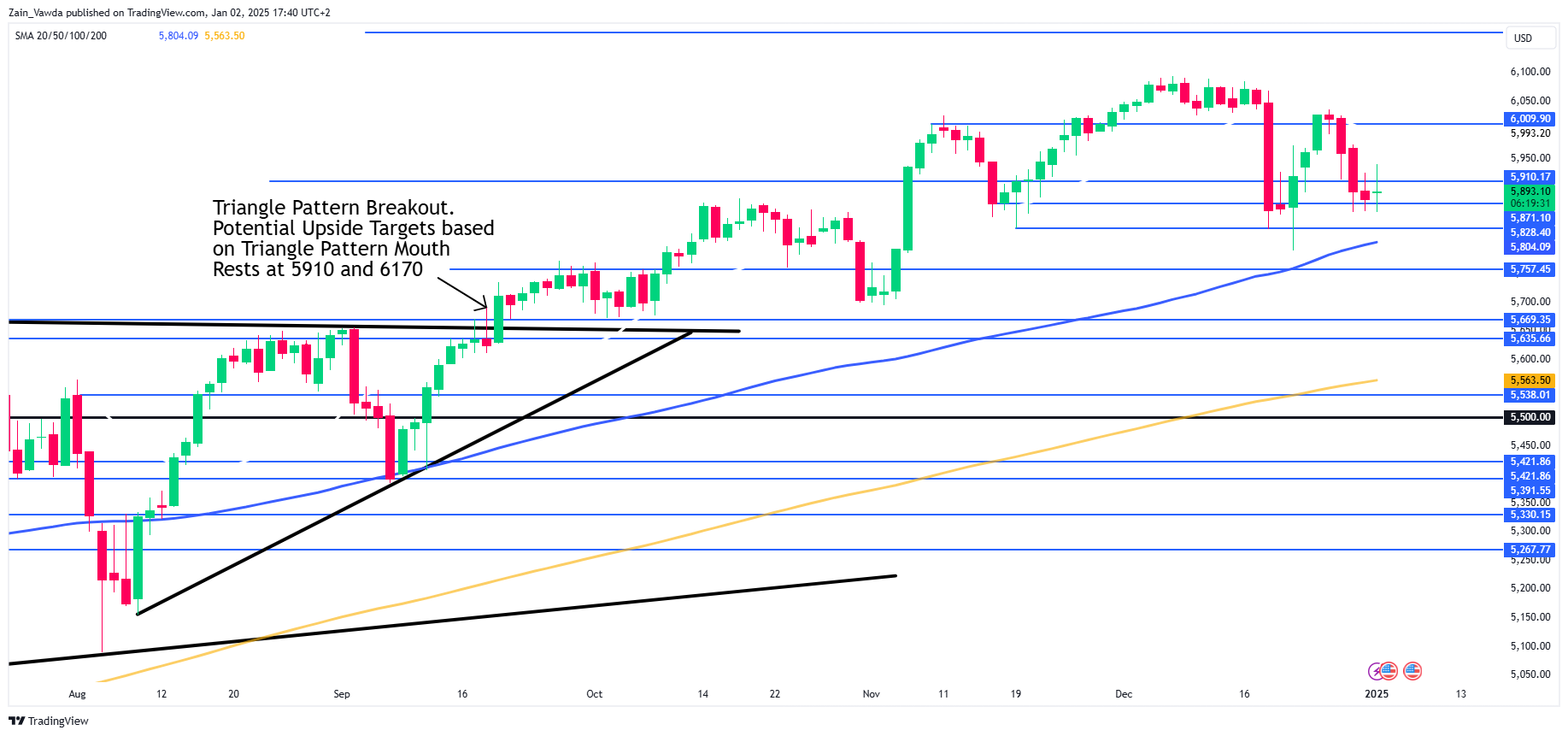 S&P 500 Daily Chart