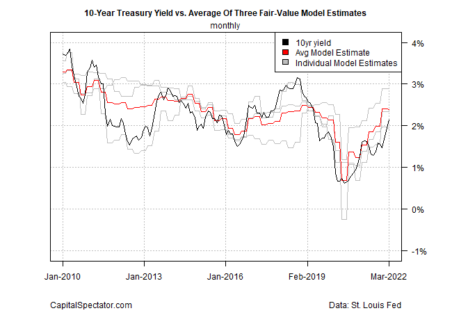 10-Year Yield Vs Average Of Three Fair-Value Model Estimates