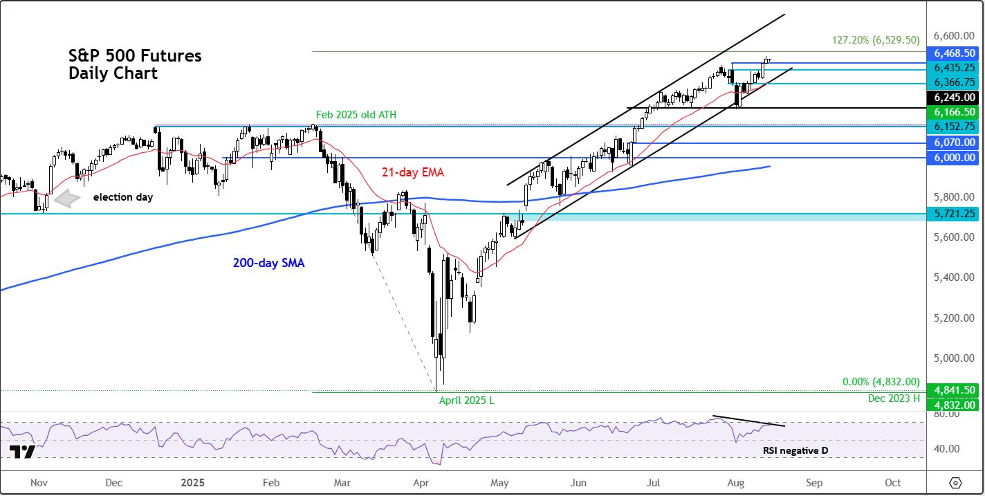 S&P 500 Futures-Daily Chart