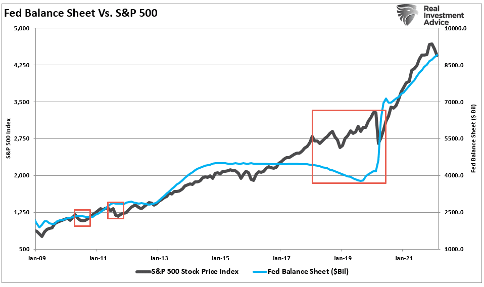 Fed Balance Sheet vs SP500