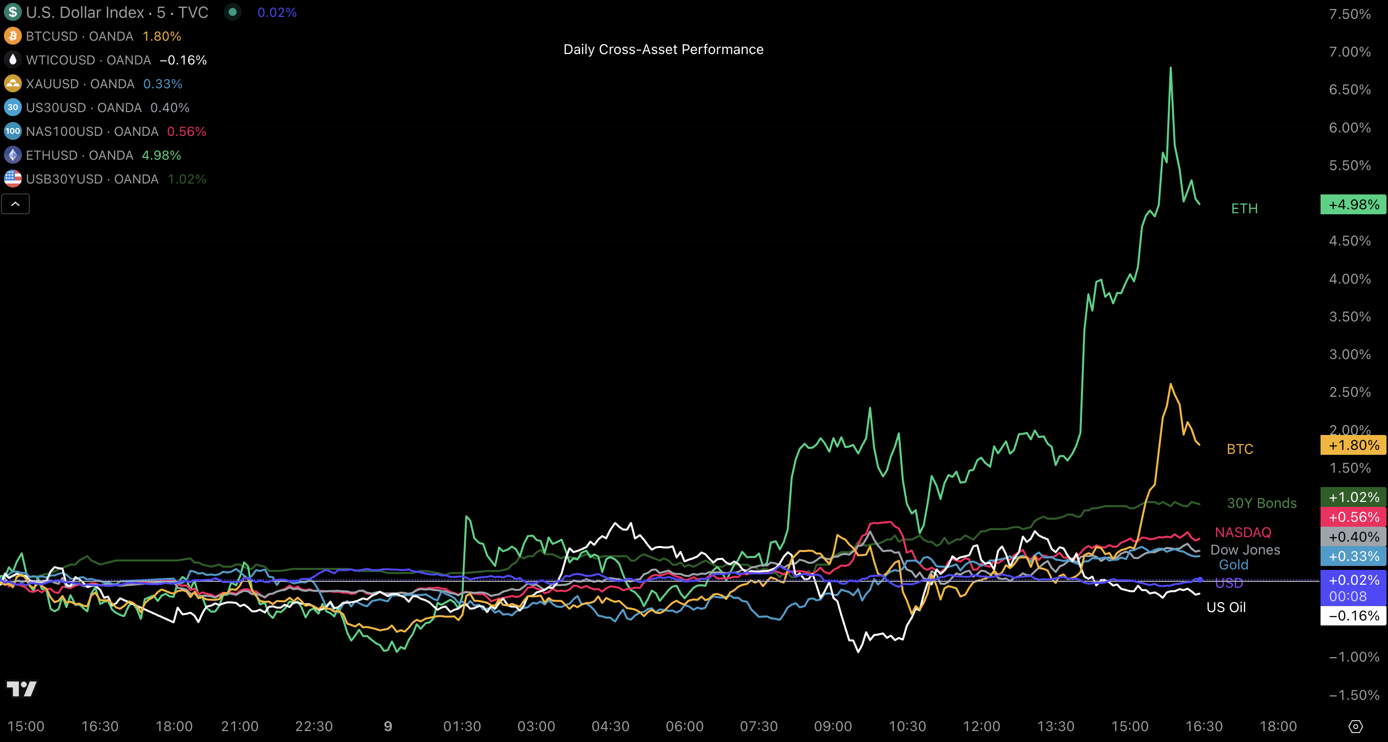 Daily Cross-Asset Performance