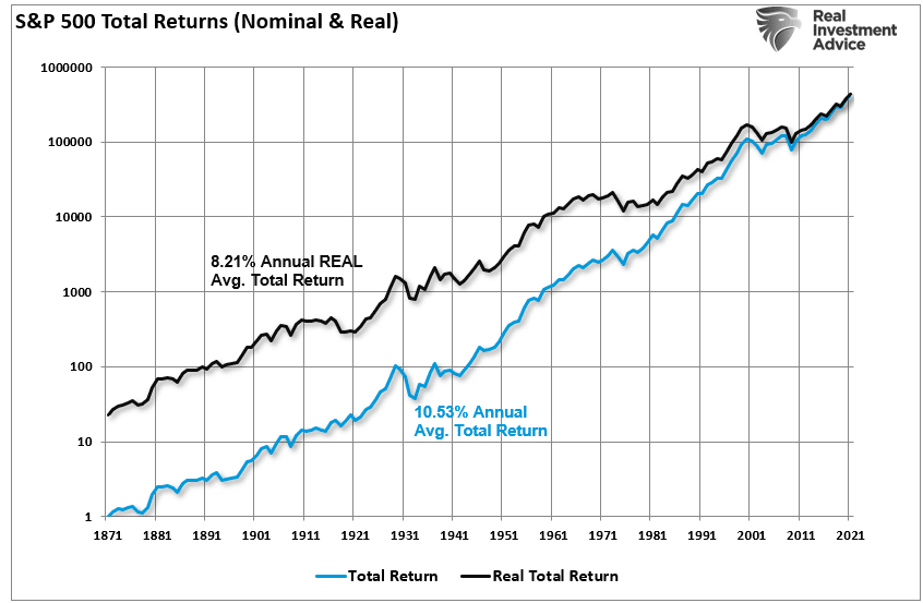 S&P 500 Total Real and Nominal Return