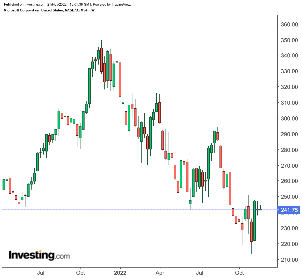 MSFT Weekly Chart