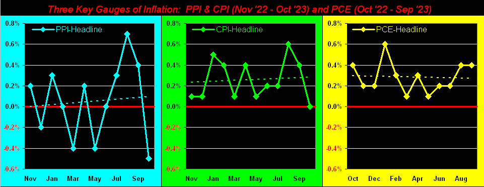 PPI-CPI-PCE-Gauages