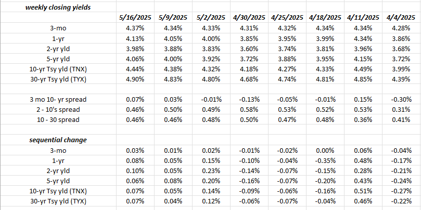 US Treasury Yield Curve