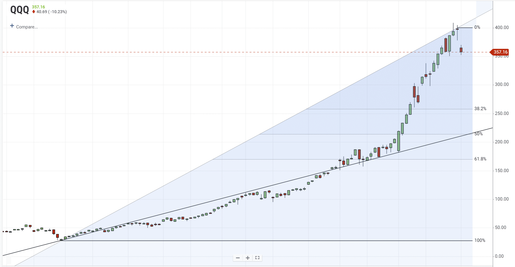 QQQ Techncial Chart