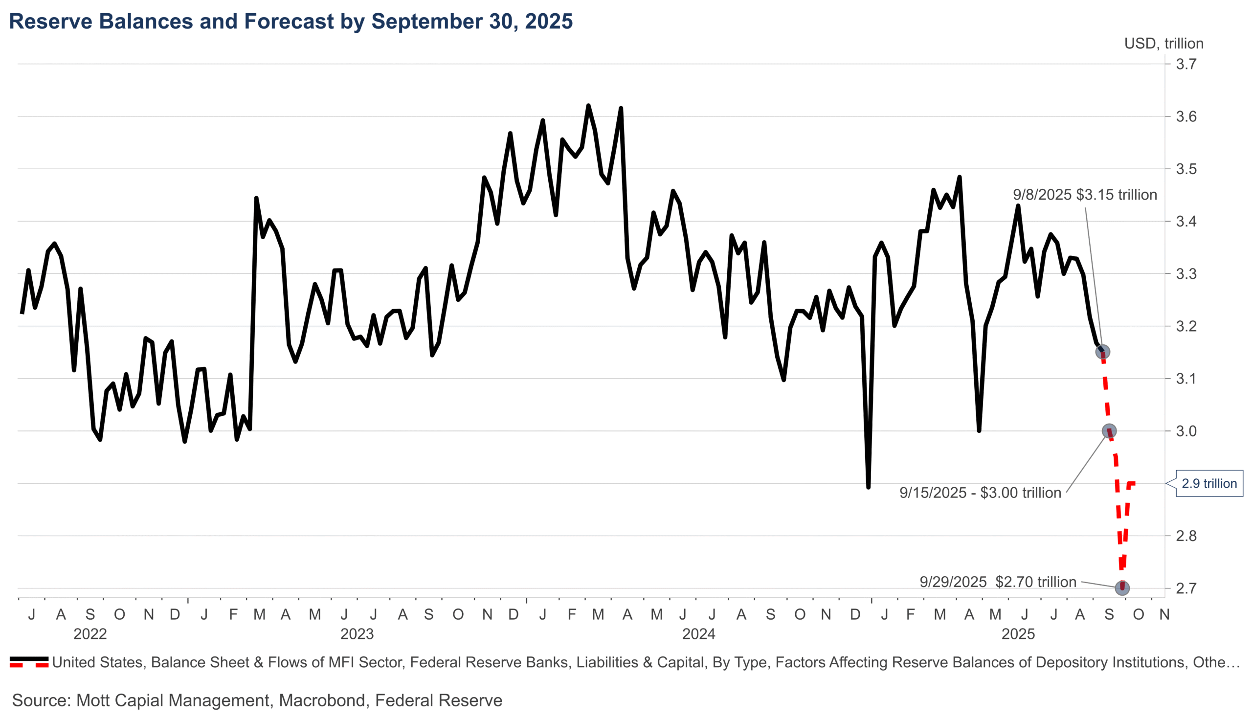 Reserve Balance and Forecast