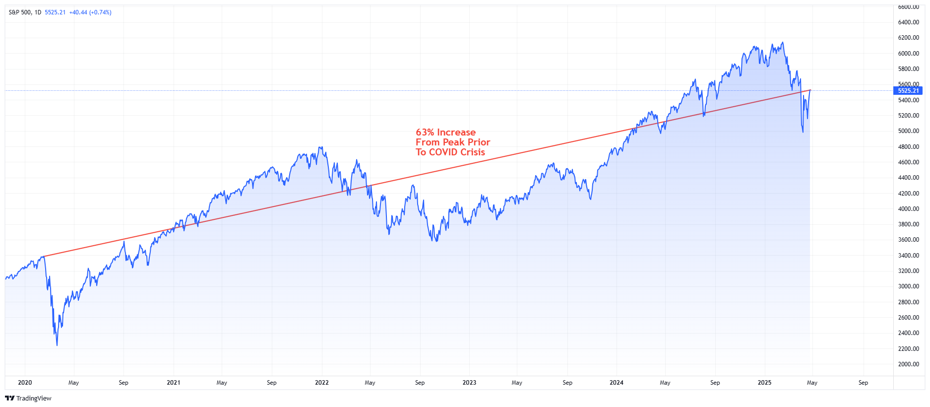 S&P 500-Daily Chart-Change Prior to COVID