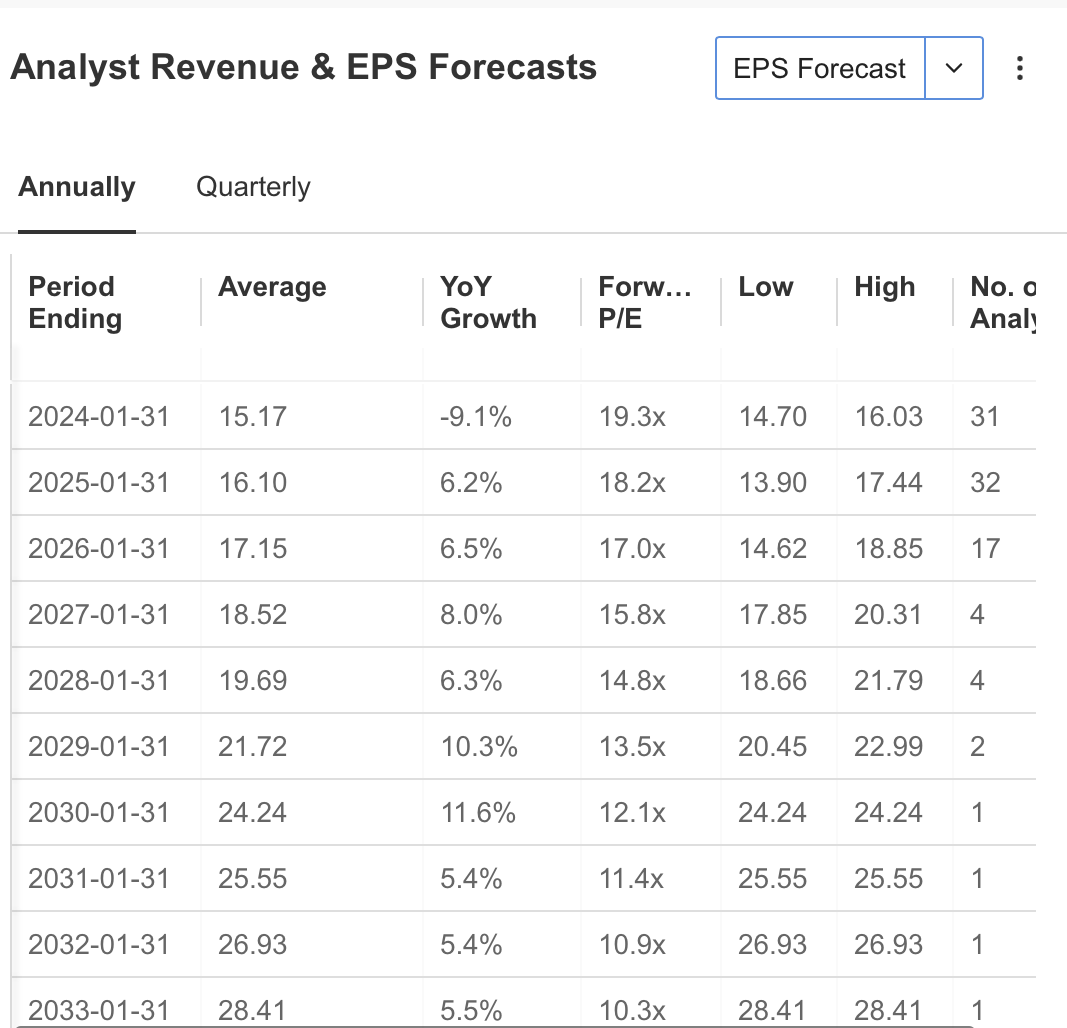 Revenue and EPS Forecasts