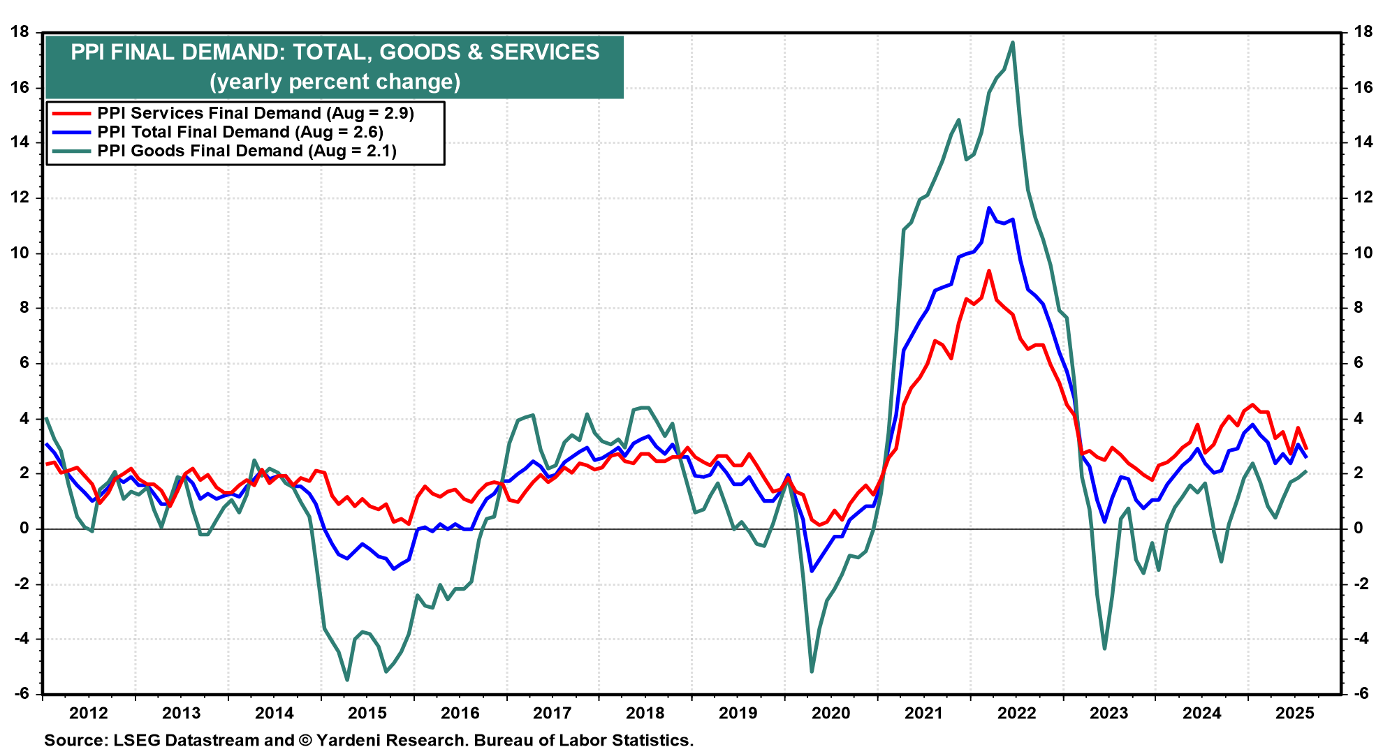 PPI Final Demand