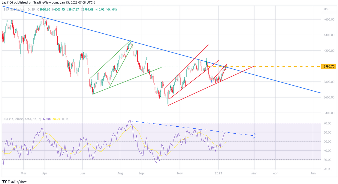 SPX Index Daily Chart