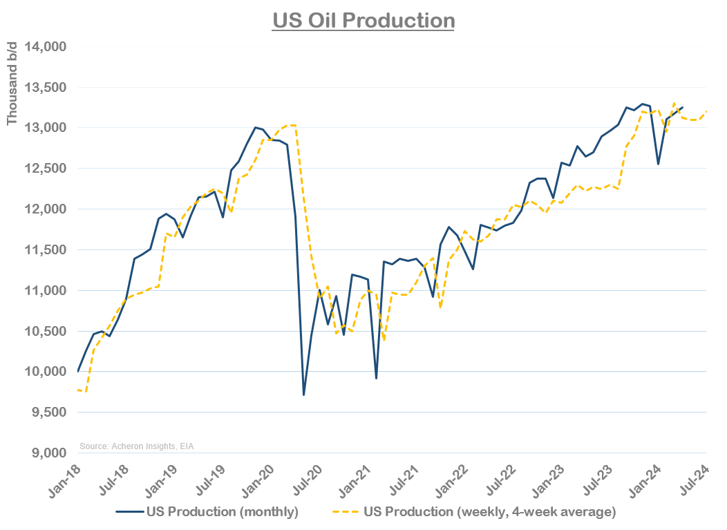Добыча нефти в США