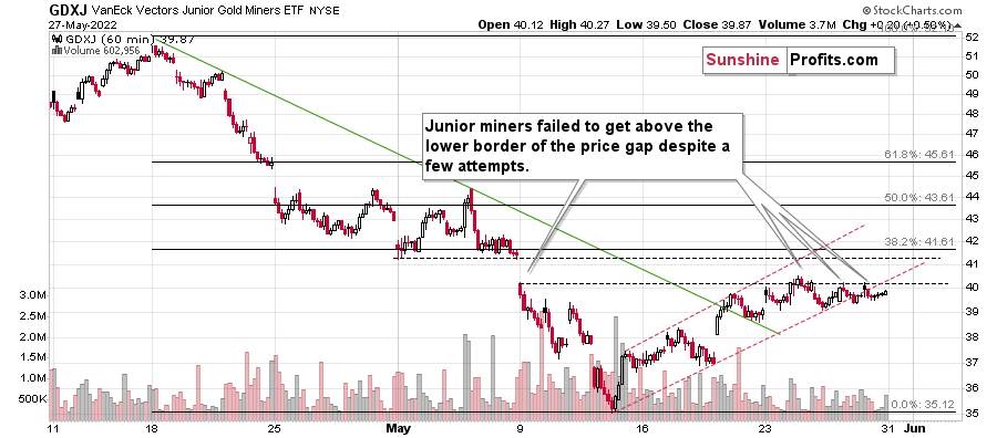 GDXJ 60-Minute Chart