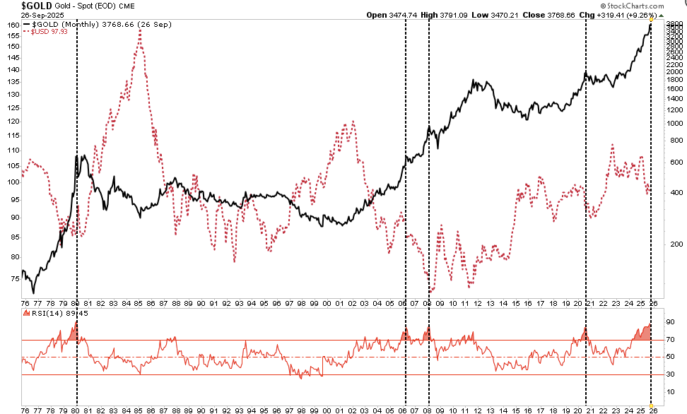 Gold-Monthly Chart Gold-Monthly Chart