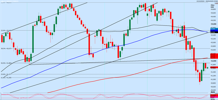 Dow Futures-4-Hour Chart