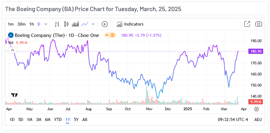 Boeing Price Chart