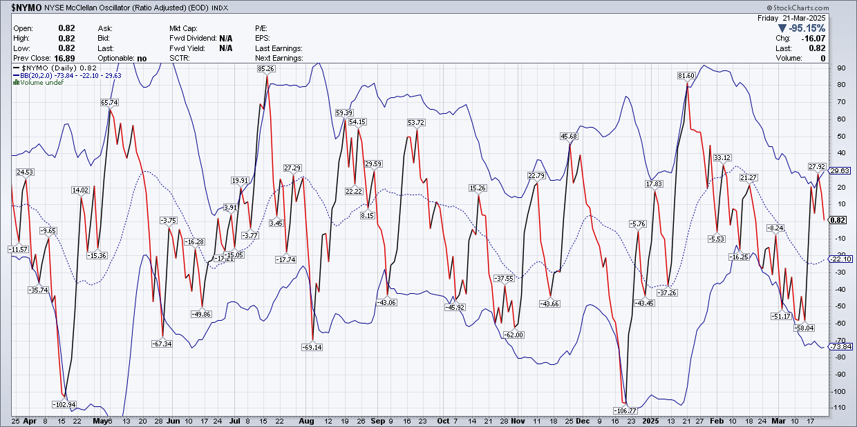 NYMO-Daily Chart