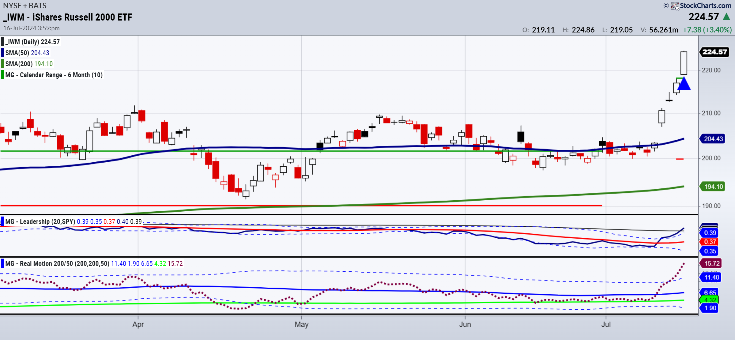 IWM-Daily Chart