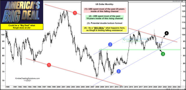 U.S. Dollar Index Long-Term Monthly Chart.