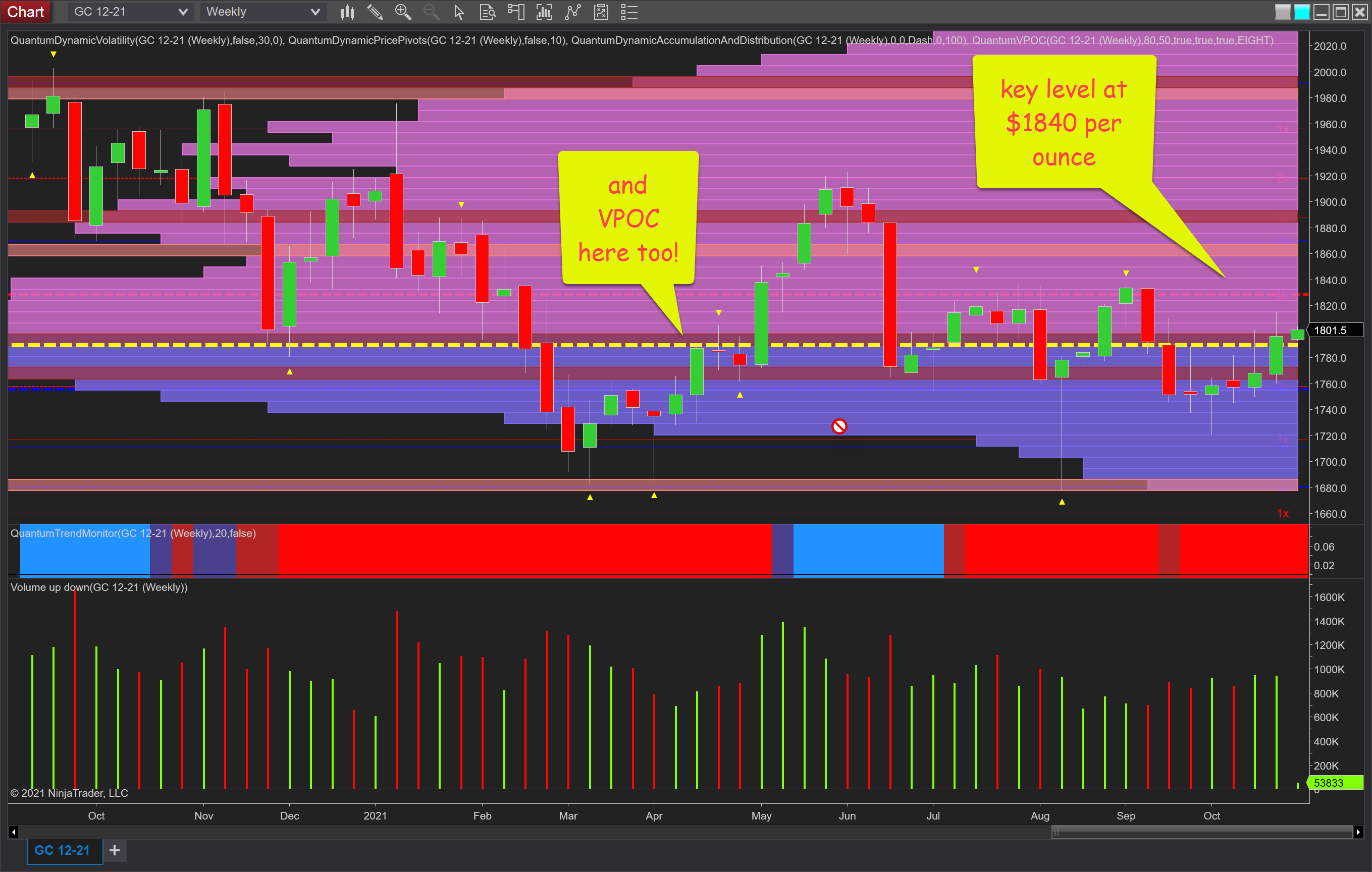 Gold-Weekly Chart