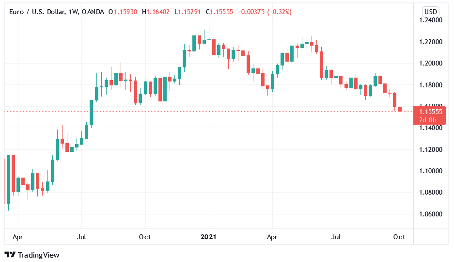 EUR/USD Weekly Chart.