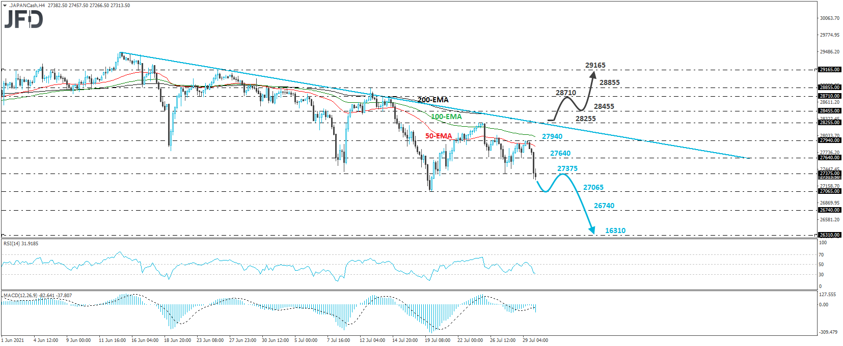 Japan's Nikkei 225 cash index 4-hour chart technical analysis