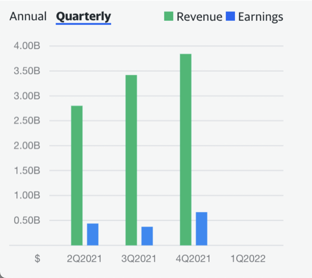 Mosaic Quarterly Earnings And Revenues