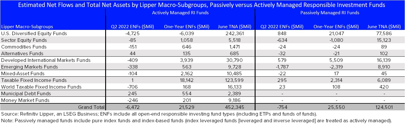 Passively vs Actively Managed SRI Funds